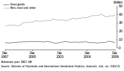 Graph: Components of goods credits, (from Table 2.3) Chain volume measure—Seasonally adjusted