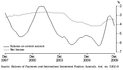 Graph: Current account to GDP, (from Table 2.11)