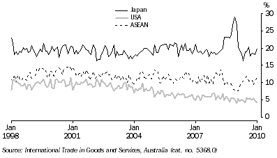 Graph: Export shares with selected countries and country groups from table 2.13. Showing Japan, USA and ASEAN.