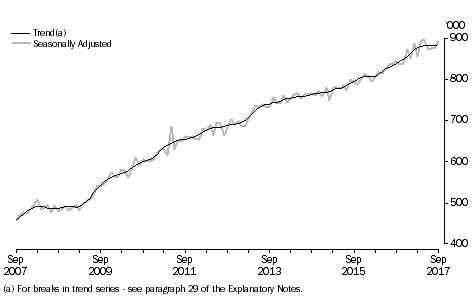 Graph: Short-Term Resident Returns, Australia