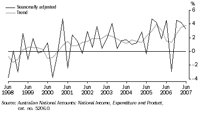 Graph: STATE FINAL DEMAND, Chain volume measures—Change from previous quarter