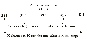 Standard error range