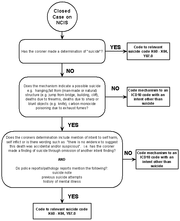 Diagram: Suicide Coding of Closed Cases on NCIS 