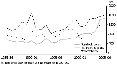 Graph: 8.5 Wholesale gross fixed capital formation, Chain volume measures (a)