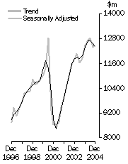 Graph: Value of work done, Volume terms, Trend estimates