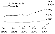 Graph: Value of work done, volume terms, trend estimates for SA and TAS