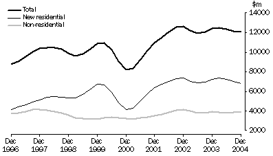 Graph: Value of work commenced in volume terms, Trend