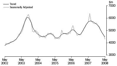 Graph: PURCHASE OF DWELLINGS BY INDIVIDUALS FOR RENT OR RESALE