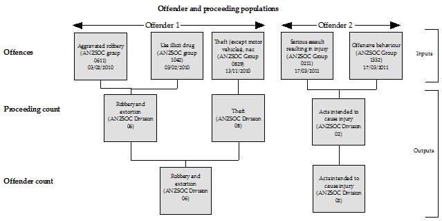 Diagram: Principal offence