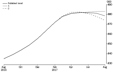 What If ...? Revisions to STRR Trend Estimates, Australia