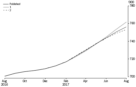 What If ...? Revisions to STVA Trend Estimates, Australia