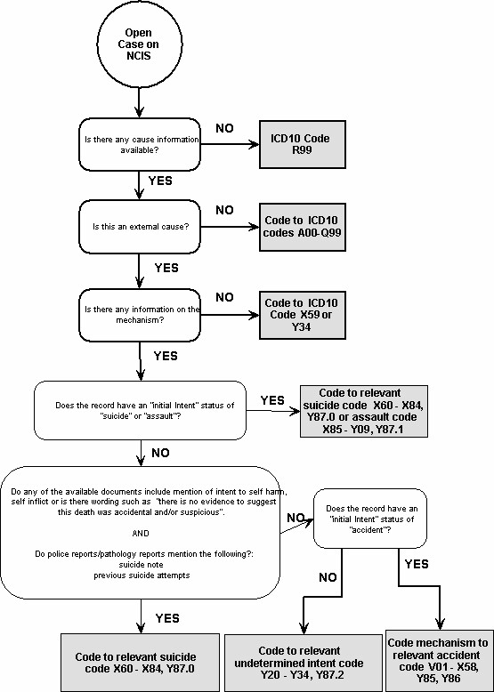 Diagram: Intentional Self-Harm [Suicide] (X60-X84, Y87.0)