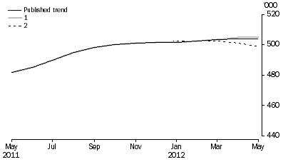 Graph: WHAT IF...?  REVISIONS TO STVA TREND ESTIMATES, Australia