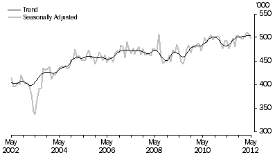 Graph: SHORT-TERM VISITOR ARRIVALS, Australia