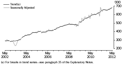 Graph: SHORT-TERM RESIDENT DEPARTURES, Australia