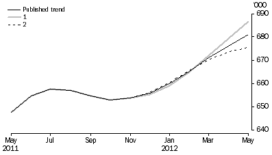 Graph: WHAT IF...?  REVISIONS TO STRD TREND ESTIMATES, Australia