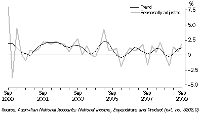 Graph: STATE FINAL DEMAND, Chain volume measures, Quarterly change, South Australia