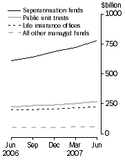 Graph: Consolidated assets, Type of institution