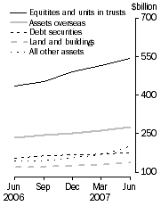 Graph: Consolidated assets, Type of asset