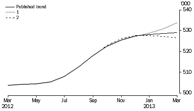 Graph: WHAT IF...?  REVISIONS TO STVA TREND ESTIMATES, Australia