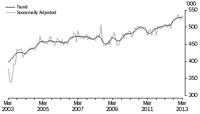 Graph: SHORT-TERM VISITOR ARRIVALS, Australia