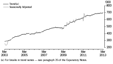 Graph: SHORT-TERM RESIDENT DEPARTURES, Australia