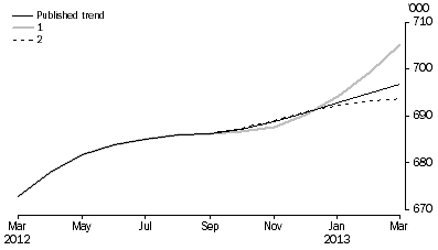 Graph: WHAT IF...?  REVISIONS TO STRD TREND ESTIMATES, Australia