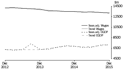 Graph: Manufacturing