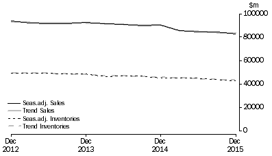 Graph: Manufacturing