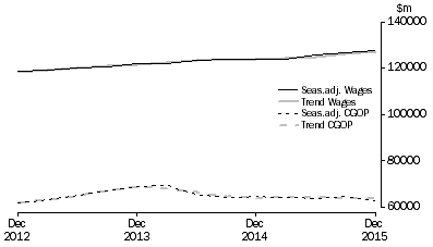 Graph: Total All Industries