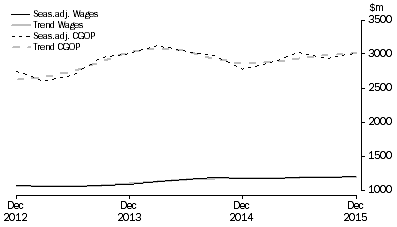 Graph: Electricity, Gas, Water and Waste Services