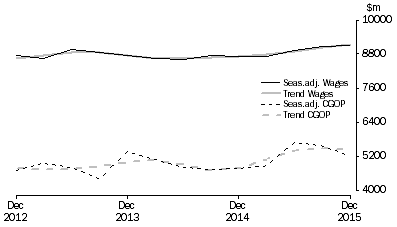 Graph: Wholesale Trade