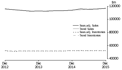 Graph: Wholesale Trade