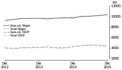 Graph: Retail Trade