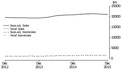 Graph: Accommodation and Food Services