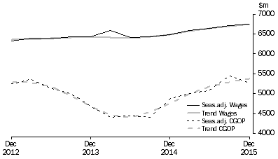 Graph: Transport, Postal and Warehousing