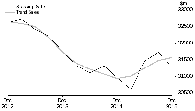 Graph: Transport, Postal and Warehousing