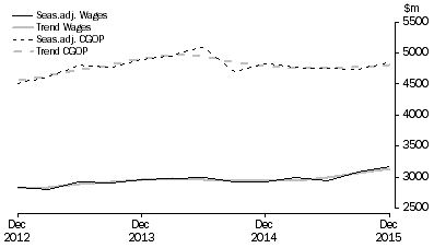 Graph: Information Media and Telecommunications