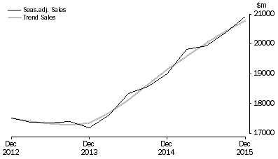 Graph: Information Media and Telecommunications