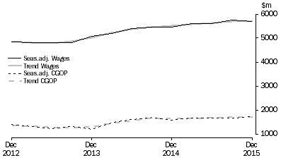 Graph: Accommodation and Food Services