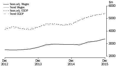 Graph: Rental, Hiring and Real Estate Services