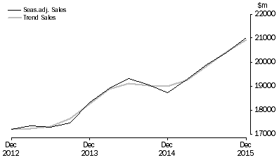 Graph: Rental, Hiring and Real Estate Services