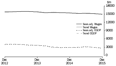 Graph: Professional, Scientific and Technical Services