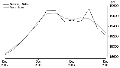 Graph: Administrative and Support Services