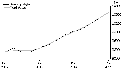 Graph: Health Care and Social Assistance