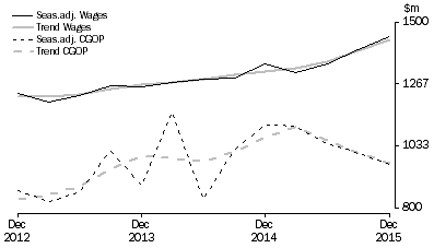 Graph: Arts and Recreation Services