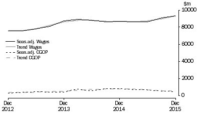 Graph: Administrative and Support Services