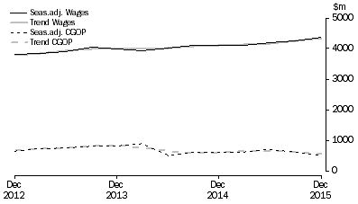 Graph: Other Services