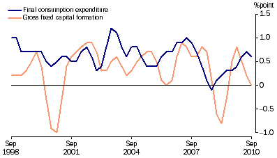 Graph: Contributions to growth in GDP, chain volume measure, trend from table 1.2. Showing Final consumption expenditure and Gross fixed capital formation.