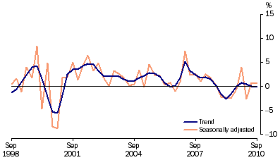 Graph: Private gross fixed capital formation (PGFCF), chain volume measure, quarterly percentage change from table 1.2. Showing Trend and Seasonally adjusted.